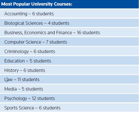 Popular Uni courses